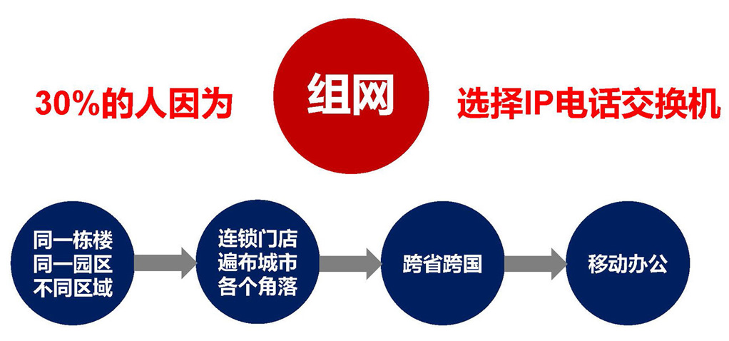 企業跨區域電話組網